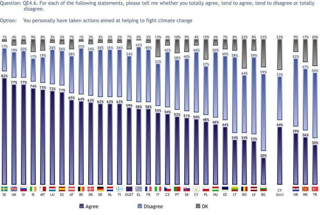 3.1.2 Személyes fellépés az éghajlatváltozás elleni küzdelem érdekében Tíz európai közül közel hat (59%) nyilatkozik úgy, hogy személyes lépéseket tett az éghajlatváltozás elleni küzdelem érdekében,