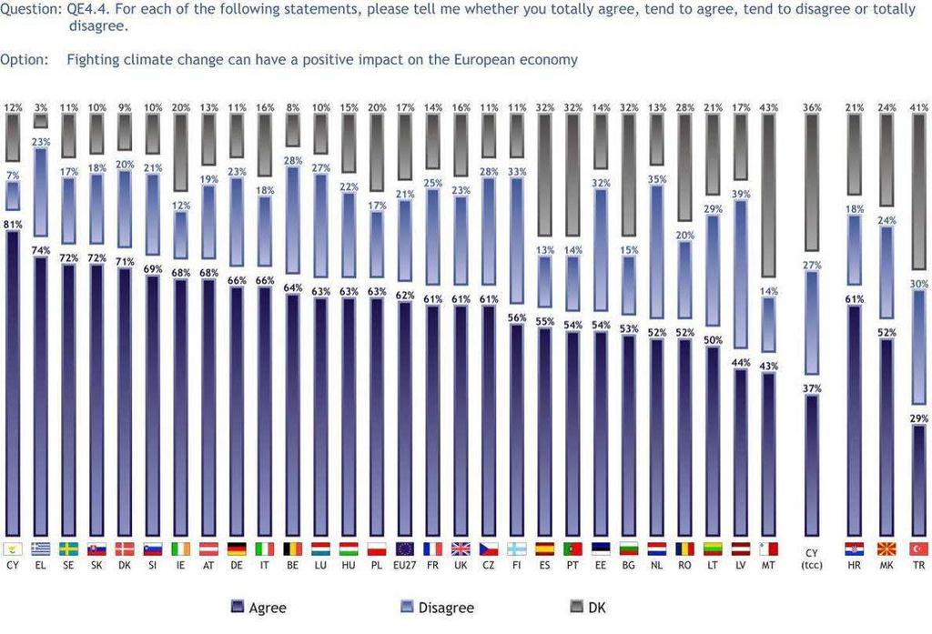 3.1.3 Az európai gazdaságra kifejtett hatás Tíz európai közül több mint hat (62%) gondolja úgy, hogy az éghajlatváltozás elleni küzdelem pozitív hatással lehet az európai gazdaságra, míg ezzel közel