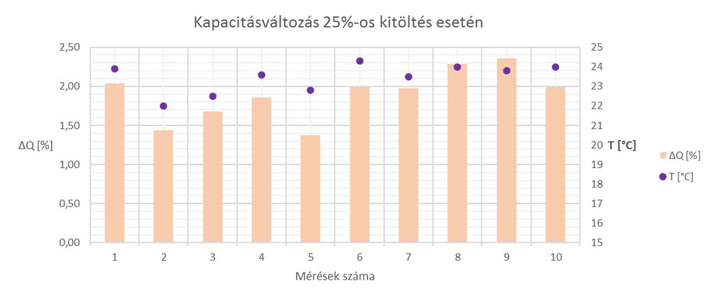 22. ábra Százalékos kapacitás csökkenés (25% - áram) Az ábra alapján látható, hogy a környezeti hőmérséklet alacsonyabb volt ennél a sorozatnál,