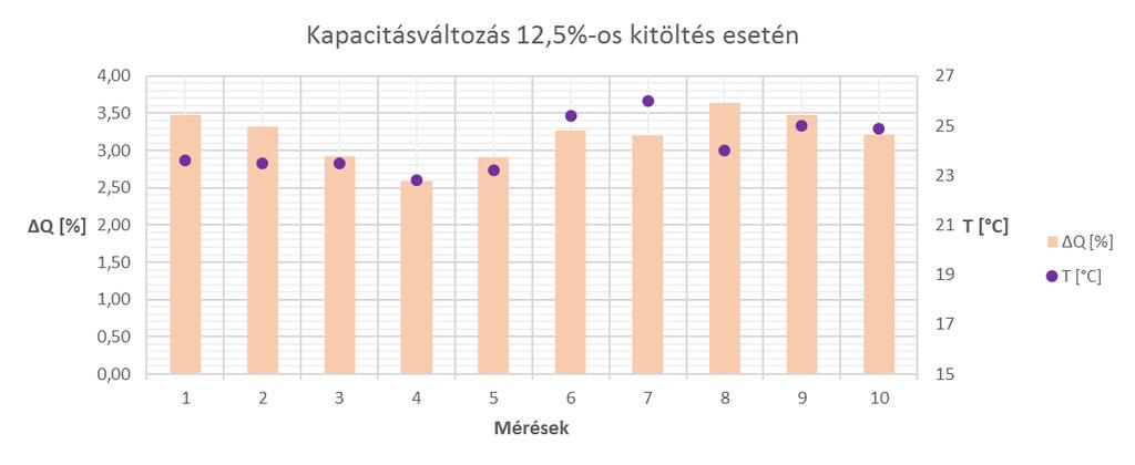 A százalékos kapacitásváltozás viszont egyértelműen nagyobb lett, itt már nem figyelhető meg olyan mérés, ahol nem változott, esetleg növekedett a