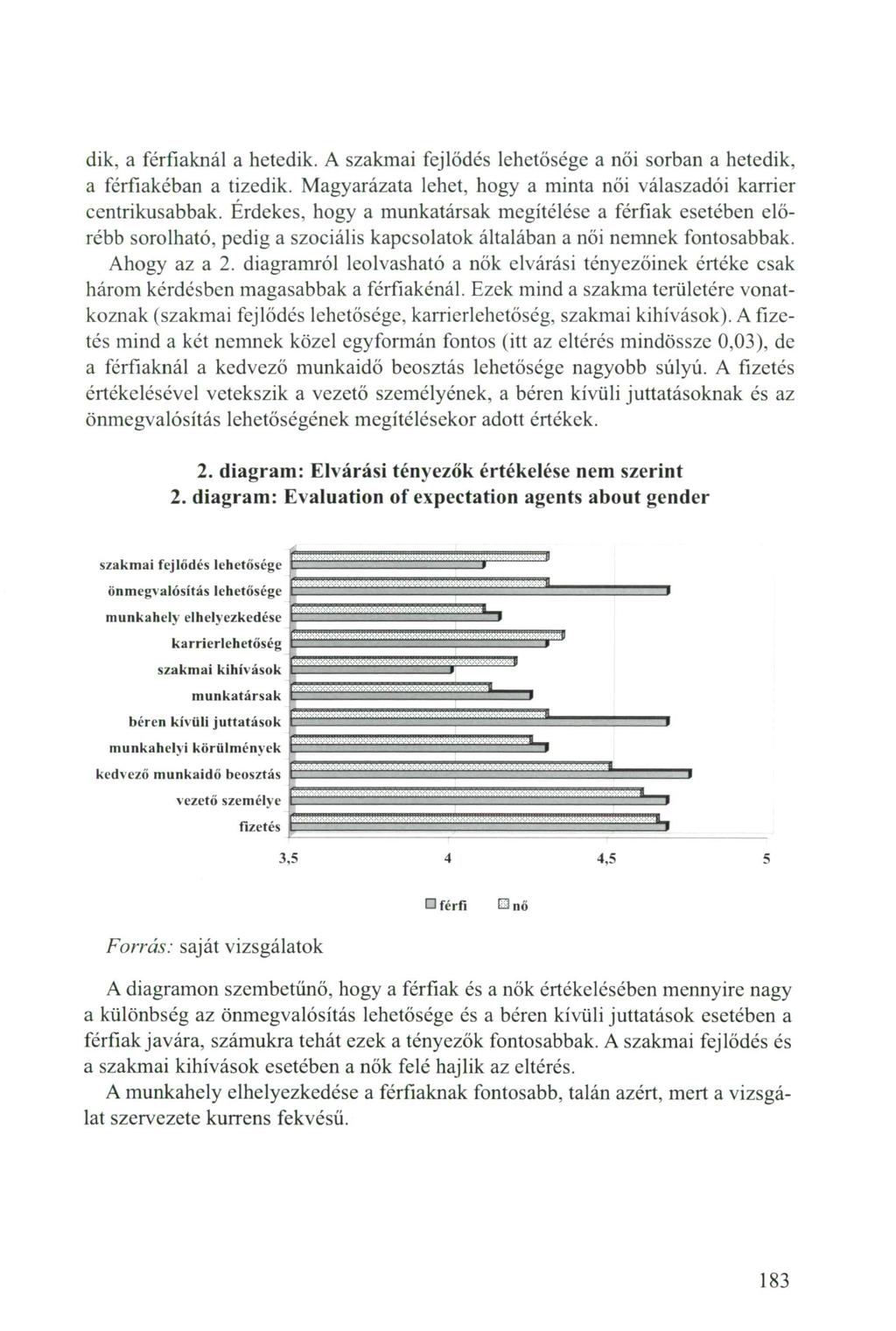 dik, a férfiaknál a hetedik. A szakmai fejlődés lehetősége a női sorban a hetedik, a férfiakéban a tizedik. Magyarázata lehet, hogy a minta női válaszadói karrier centrikusabbak.