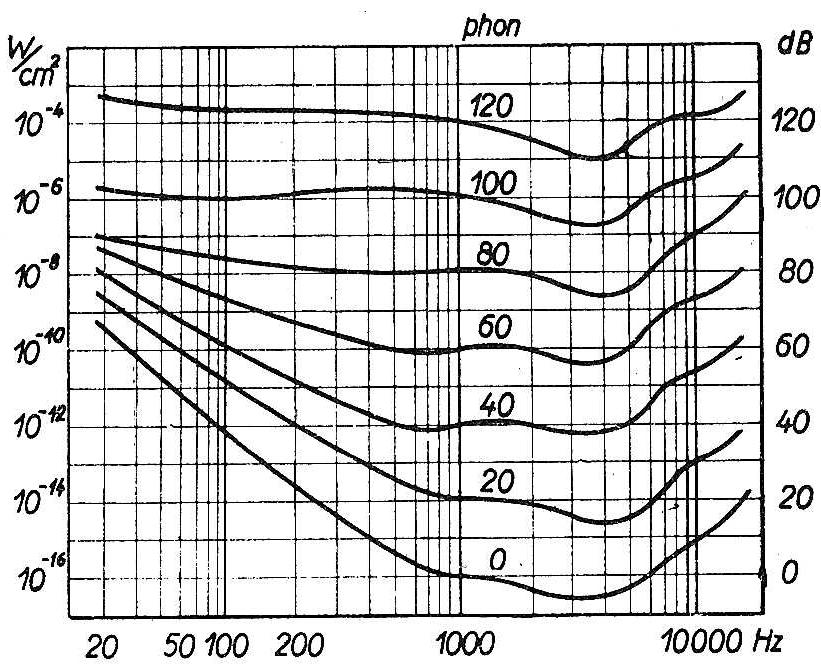 Az azonos hangosság görbéi, hangosságszintek Az ábráról leolvasható egy adott intenzitású és frekveniájú hang hon-ban ért hangossága!
