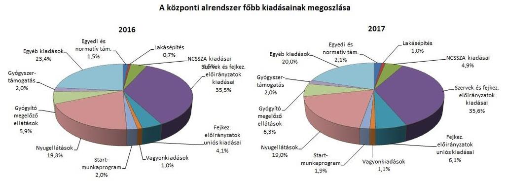 2. A FŐBB KIADÁSOK A központi alrendszer 2017.