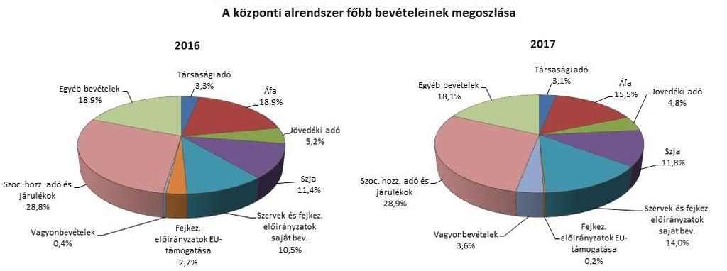 A KÖZPONTI ALRENDSZER PÉNZÜGYI FOLYAMATAINAK ALAKULÁSA 1. A FŐBB BEVÉTELEK A központi alrendszer 2017.