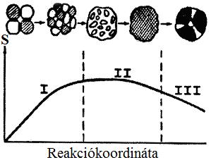 6. ábra Általános reakciósebesség és reakcióidő diagram, 1 reakció aktiválatlan reaktánsokkal, 2 gyorsuló reakció, 3 állandósult állapot, 4 a reakció lecsengése [59].