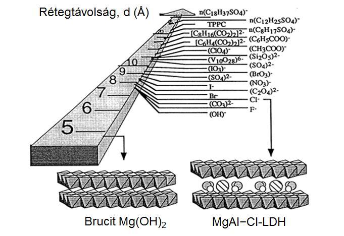 MnO4, V10O28 6, stb.) át, az igen nagyméretű fém-komplexekig (fém-klorido-, -cianido-, -nitritokomplexek, stb.) [6].
