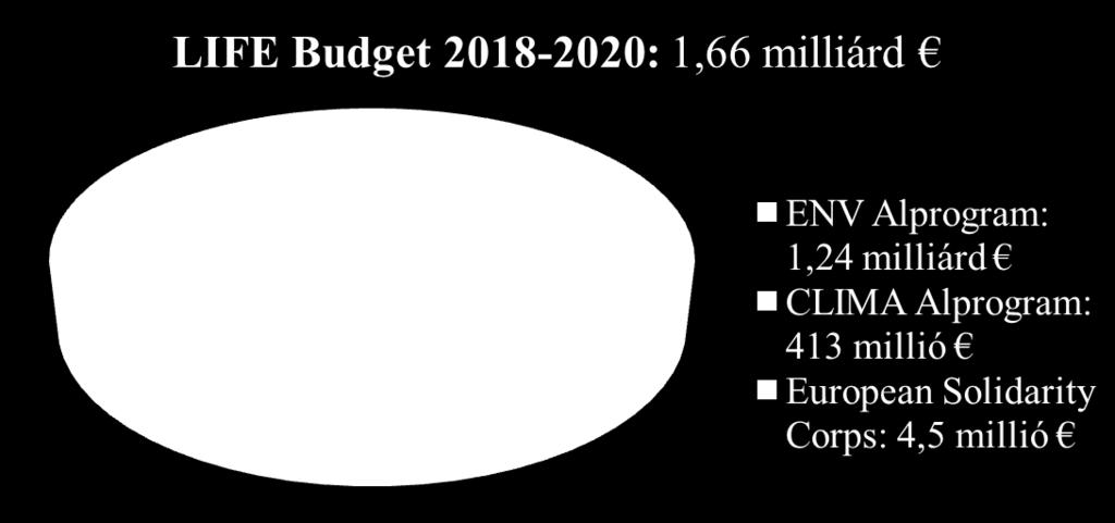 III. LIFE költségvetés 2018-2020 Az Éghajlat-politika alprogram költségvetése a 2018-2020-as