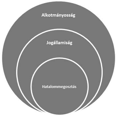 432 Szaniszló Krisztián: Államszervezeti fogalmak útvesztőjében. Jogállamiság, népszuverenitás - egy lehetséges értelmezés mányzást, így ez az államberendezkedés szükségképpen anarchiába fulladt.