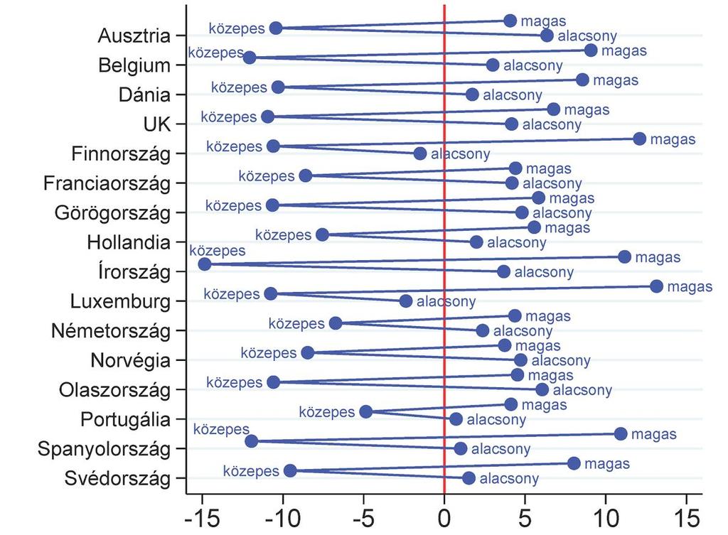 munkaerőhiány a fő korlát Állások százalékos változása 1993 és 2010 között (foglalkozások