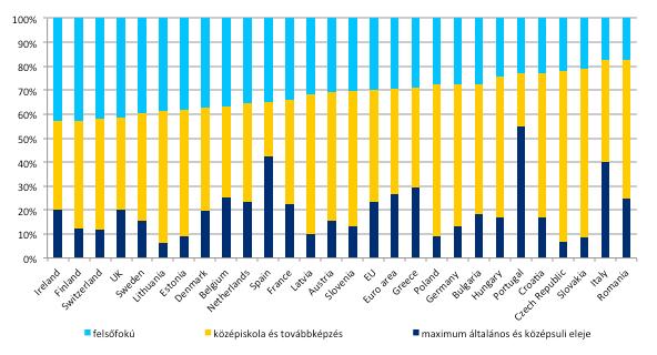 lakosság képzettség szerinti (25-64 éves