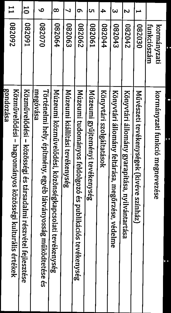 E tevékenysége keretében végzett szolgáltatás szervezése során amellyel az intézmény szabad kapacitása terhére, díj ellenében autóbuszos 4.3.2.10.