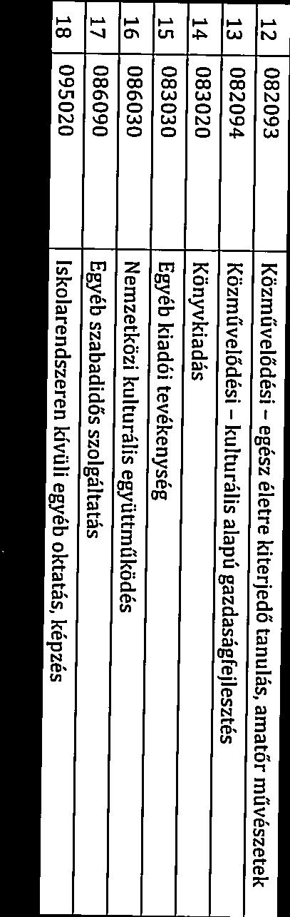 egyéb oktatás, képzés 15 083030 Egyéb kiadói tevékenység 17 086090 Egyéb szabadidős szolgáltatás kulturális 4 polgármester Kondora István P.H.