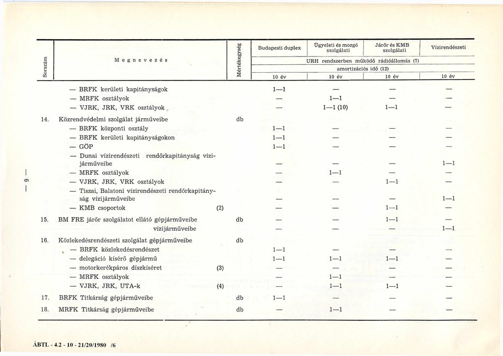 Budapesti duplex Ügyeleti és mozgó Járőr és KMB Vízirendészeti s M e g n e v e z é s URH rendszerben működő rádióállomás (7) N amortizációs idő (12) 10 év 10 év 10 év 10 év B R F K kerü leti