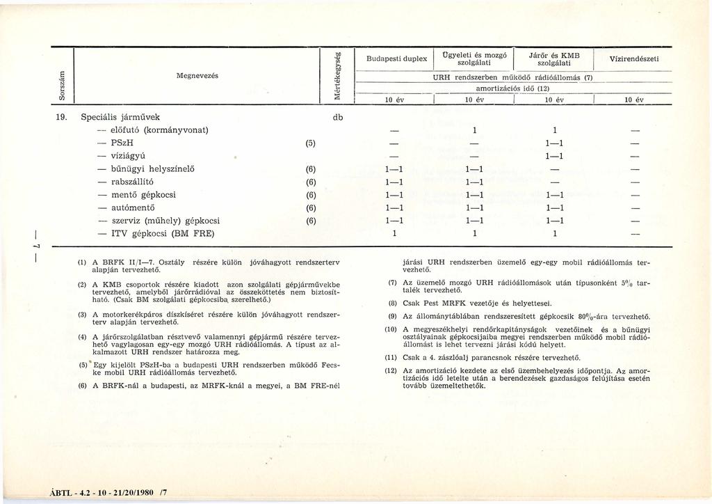 Sorszám Megnevezés Mértékegység Budapesti duplex Ügyeleti és mozgó Járőr és KMB URH rendszerben működő rádióállomás (7) amortizációs idő (12) Vízirendészeti 10 év 10 év 10 év 10 év 19.