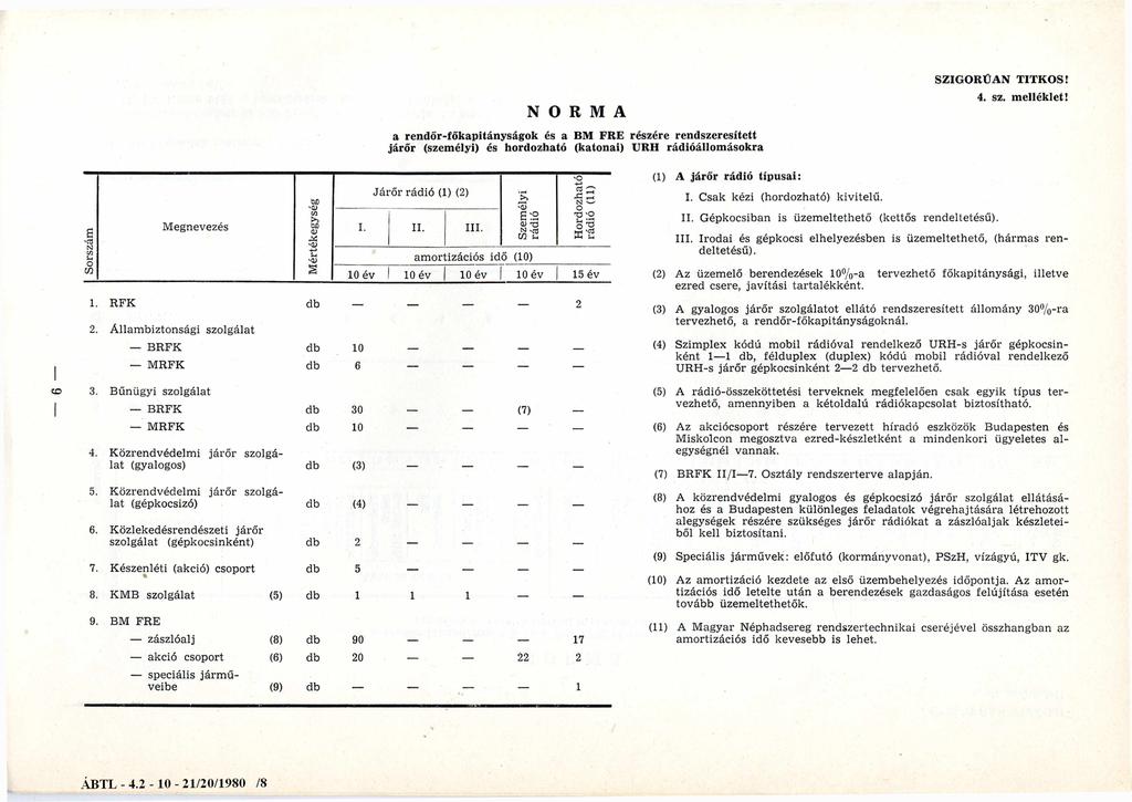 N O R M A a rendőr-főkapitányságok és a BM FRE részére rendszeresített járőr (személyi) és hordozható (katonai) URH rádióállomásokra SZIGORÚAN TITKOS! 4. sz. melléklet!