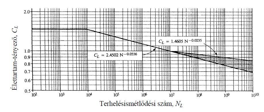 σ c = C p C b 2000 T D C a C s C m C xc C f C v b d 1 2 I T 1 T D z σ c = 190,27 0,634 2000 374,95Nm 1,25 1 1,584 1,5 1 55,42 0,02m 0,06235m 2 0,09 200 200 1 = 383,27MPa Megengedett érintkezési