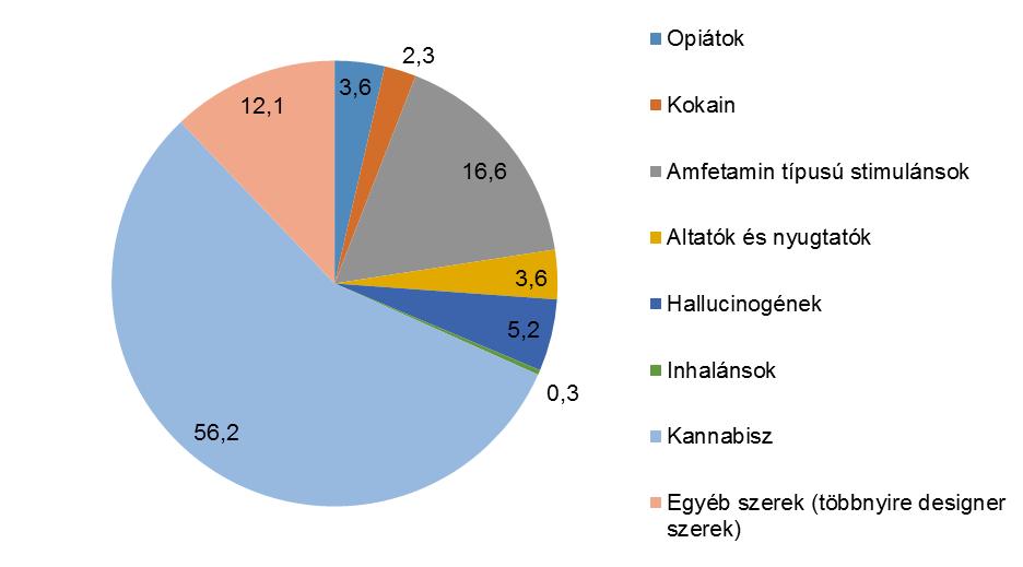 3. ábra: A kezelési igény elsődleges szer szerinti megoszlása (2015; %; N=4308) Forrás: TDI adatgyűjtés 2016, Nemzeti Drog Fókuszpont Éves Jelentés 2016 4.