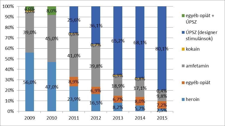 EGÉSZSÉGÜGYI KÖVETKEZMÉNYEK A tűcsere adatok alapján az új pszichoaktív szerek (ÚPSZ) 2010-től kezdődő térnyerése teljesen átalakította a megelőző évekre jellemző szerhasználati struktúrát: míg