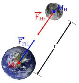 Newton-féle gravitációs erő* Két tömegpont közötti erő arányos a két tömeg szorzatával és fordítottan arányos a távolságuk négyzetével. A kölcsönhatás mindig vonzó.