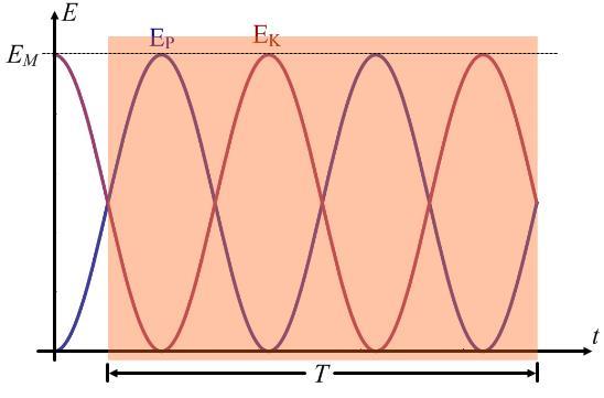 Kinetikus és potenciális energia* - Feladat: 6 Kinetikus energia: A sebesség-idő függvényt felhasználva (δ = 0) Potenciális energia: A kitérés-idő függvényt