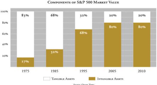 2. ábra S&p 500 2 cégek piaci értékének összetevői (fehérrel: materiális javak, sötéttel: immateriális javak) Forrás: Ocean Tomo 3 A beruházás megtérülése (return on investment, ROI) is használható a
