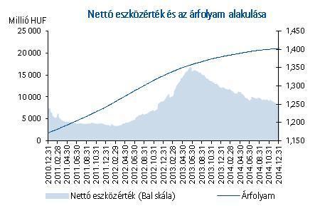 VI. Az elmúlt három üzleti év adatai 2012.12.31 2013.12.31 2014.12.31 nettó eszközérték forintban 9 114 947 315 12 105 057 130 8 074 037 819 egy befektetési jegyre jutó nettó eszközérték forintban 1,3284 1,3797 1,4026 VII.