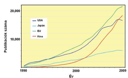 - 10-2. ábra A Science Citation Index-ben nyilvántartott nanotechnológia témájú tudományos közlemények száma 4 2.1.2. EURÓPA Az Európai Unió FP7 programjában 3.