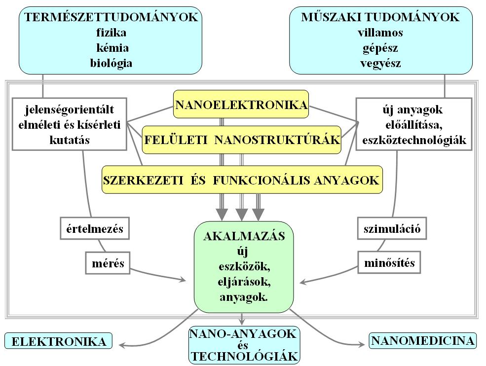 - 6 - A nanofizika nanotechnológia anyagtudomány (Nano) kiemelt kutatási területen szerzett K+F+I tapasztalatok közvetlenül beépülnek az BSc és MSc oktatásba, így hallgatóink versenyképes tudásra