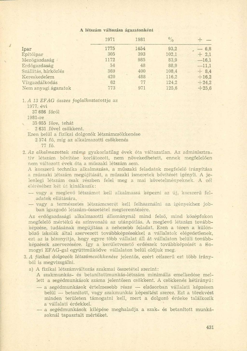 A létszám változása ágazatonként 1971 1981 % + Ipar 1775 1654 93,2. - 6,8 Építőipar 305 393 102,1 + 2,1 Mezőgazdaság 1172 985 83,9 16,1 Erdőgazdaság 54 48 88,9 11,1 Szállítás, hírközlés 369 400 108.