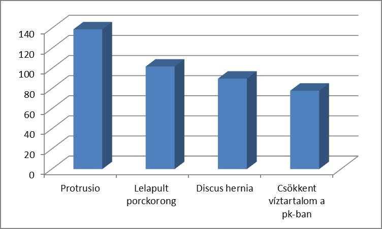 4.diagram: degeneratív megbetegedések összehasonlítása A megvizsgált leletek 25%-nál volt jelen a protrusio. A vizsgálati indikációk második helyén a lelapult porckorong szerepel 19%-al.