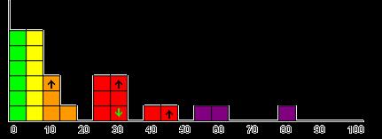 No. of countries No. of countries Gram negatív baktériumok antibiotikum rezisztenciája az Európai Únióban 2007.