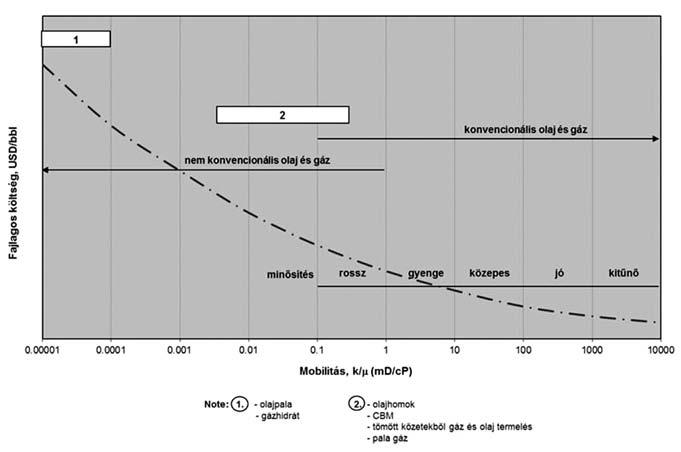 1. ábra: A mobilitás és költség összefüggése 2. ábra: Konvencionális olajtelepek mûvelésének osztályozása eljárásokat együttesen klasszikus kitermelõ módszereknek is nevezik.