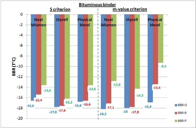 22 23 (mintegy 1-2 C). Mindenesetre ez a különbség a teszt reprodukálhatóságának tartományán belül van. Ez a megállapítás sincs összhangban nem az aszfaltkeverékek TSRST eredményeivel.