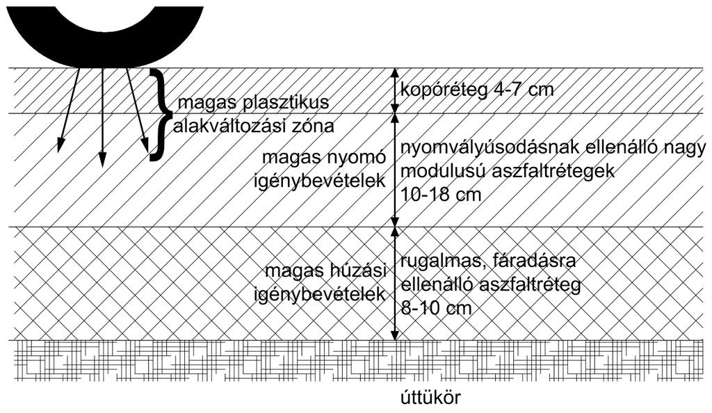 30 31 írtak elő, ebben az esetben nem megfelelő plasztikus alakváltozással rendelkező aszfaltok esetére, ott a takarási vastagság 130 mm volt [4] [5].