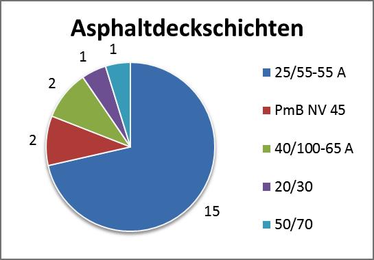 megbízásából vizsgáltuk 21 kísérleti útszakasz alap-, kötő- és kopórétegének teljesítmény-jellemző értékeit.
