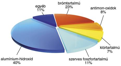 A cikksorozat els" része az égésgátlással kapcsolatos alapismereteket tárgyalta (a hagyományosan alkalmazott adalékanyagokat és az égésgátlási mechanizmusokat, az alkalmazott vizsgálati módszereket