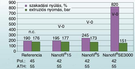 4. ábra. Nanofil agyagásványok hatásai [8] se a cél, amelyet az extruder végén elhelyezve megállapítható, hogy a gyártott nanokompozit megfelel! min!- ség"-e (Multihybrids projekt). A 4.