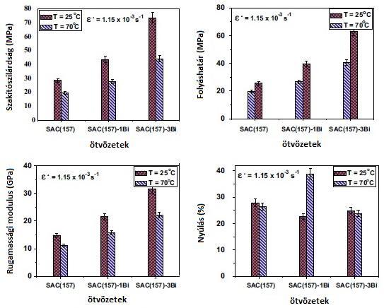 esetében látható, hogy már 1% hozzáadott bizmut közel 50% - kal megnöveli a szakítószilárdsági értékeket, majd 3% bizmut tartalomnál 150% - os a növekedés.