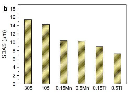 13. ábra Ón dendritek szekunder dendrit ág távolság (SDAS) mennyiségi adatai [28] Li Wei Lin és társai által készített fénymikroszkópos felvételen (14.