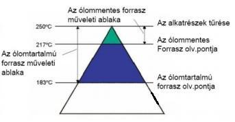 1. Forrasztás A forrasztás során a két összekötendő alkatrészt, e darabok anyagától eltérő összetételű fémötvözettel, az úgynevezett forraszanyaggal kötjük össze, amely folyamat végén egy oldhatatlan