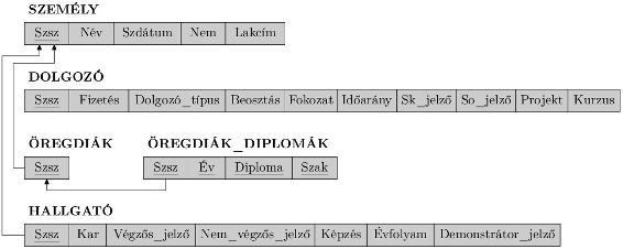 Relációs adatbázis-tervezés ER és EER sémák relációs sémára történő leképezésével alkalmaznunk az L i relációira, hogy megkapjuk a C szuperosztály összes egyedét.