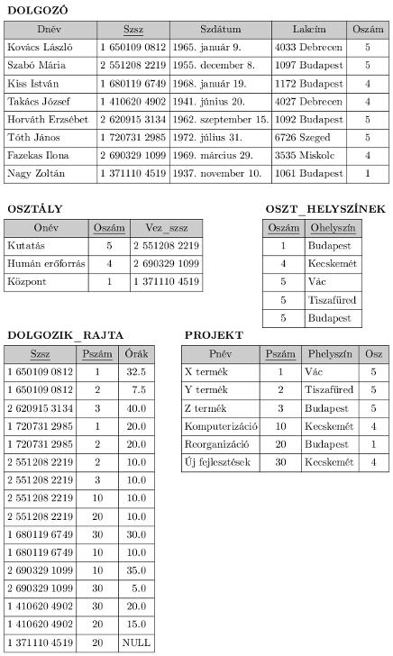 Funkcionális függések és normalizálás A 8.1. ábrán látható másik két relációséma szemantikája egy kicsit össszetettebb.