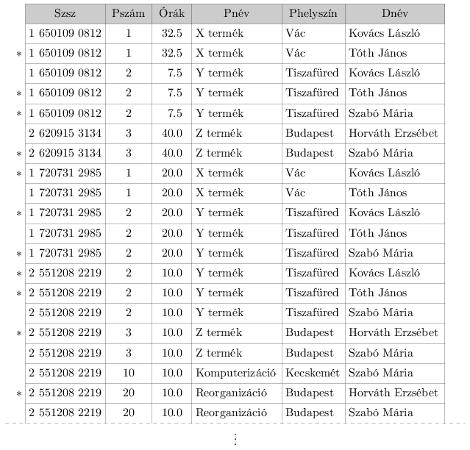Funkcionális függések és normalizálás A DOLG_PROJ felbontása a DOLG_HELYSZÍNEK-re és a DOLG_RPOJ1-re nem célszerű, mert ha összekapcsoljuk őket egy természetes összekapcsolással, akkor nem kapjuk