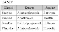 Funkcionális függések és normalizálás b. Pszám {Pnév, Phelyszín} c.