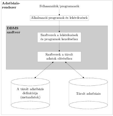 Adatbázisok és adatbázisfelhasználók Az adatbázist létrehozhatjuk és karbantarthajuk kézzel vagy számítógép segítségével.