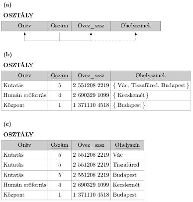Funkcionális függések és normalizálás Az első normálforma az alap relációs modellben ismertetett reláció fogalom formális definíciójának a részeként is felfogható; 7 történelmileg azért definiálták,