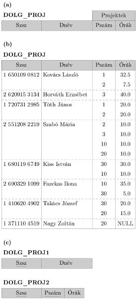 Funkcionális függések és normalizálás Az első normálforma az olyan többértékű attribútumokat is tiltja, amelyek maguk is összetettek.