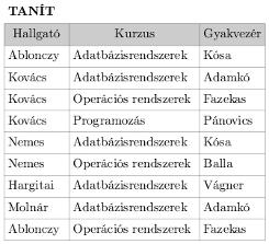 Funkcionális függések és normalizálás Másik példaként tekintsük a 8.13.