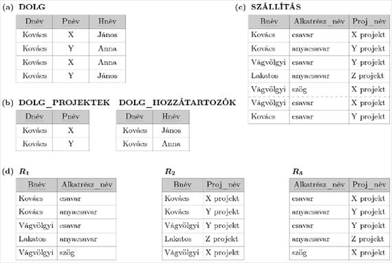 Relációsadatbázis-tervezési algoritmusok és további függések 3.1. A többértékű függés formális definíciója Definíció.