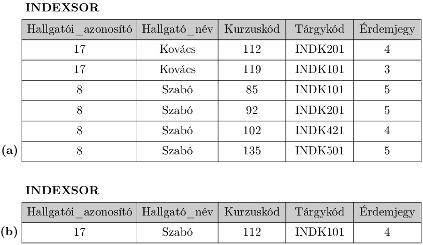 Adatbázisok és adatbázisfelhasználók kezelésére, prototípus-kezelésre, szimulációra és tesztadat-generálásra szolgáló csomagok.